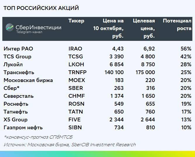 Подробнее о статье 11 лучших российских акций по мнению ана
