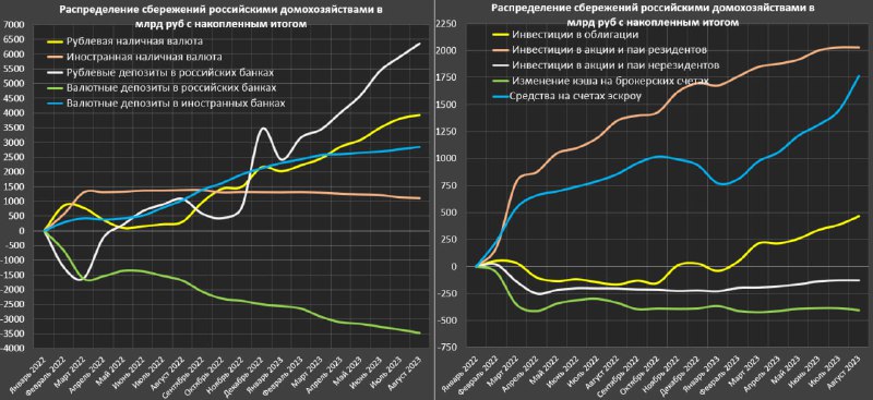 Вы сейчас просматриваете Почти 14.5 трлн руб было распределено национальных сбережений российских домохозяйств с февраля 2022