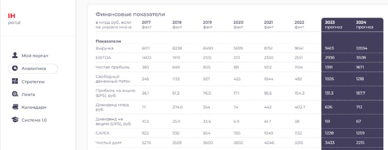 Подробнее о статье Акции на примере Роснефти#мыслиуправляющего#ROSNРоснефть как яркий представитель нефтянки РФ смотрит
