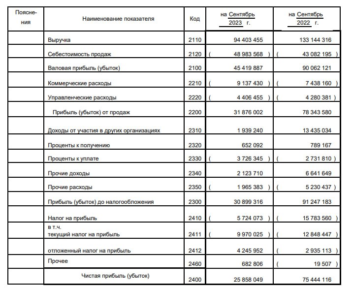 Вы сейчас просматриваете #AKRN #Отчетность  Акрон: РСБУ за 9м2023Выручка  94.4 млрд рубЧистая прибыль  25.86 млрд руб