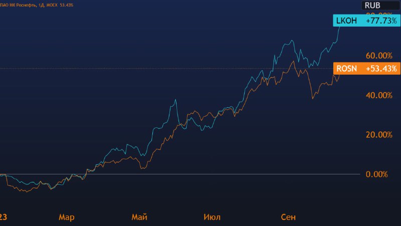 Вы сейчас просматриваете #ROSN #LKOH Динамика Лукойла и Роснефти с начала года