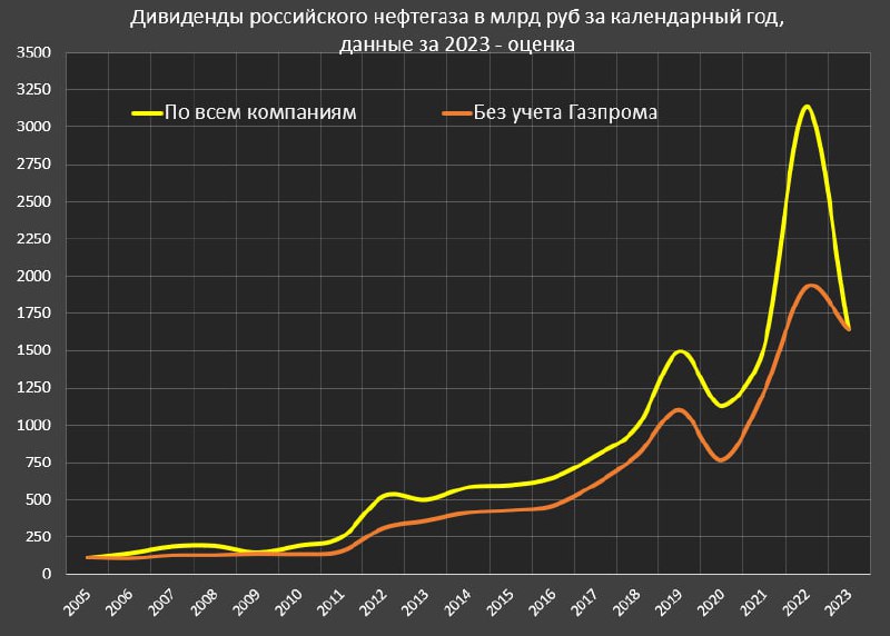 Вы сейчас просматриваете Капитализация российского нефтегаза без учета Газпрома обновила исторический максимум, а с учетом Га