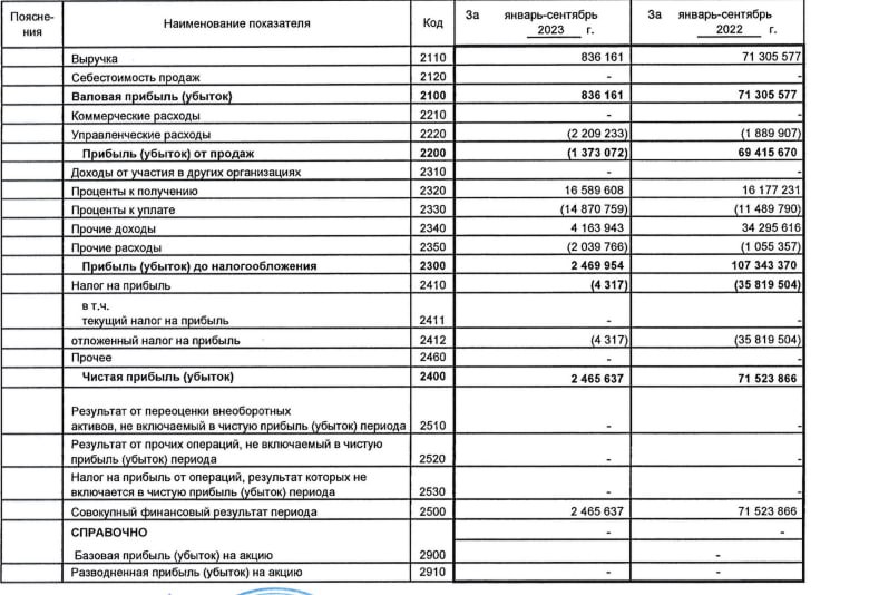 Вы сейчас просматриваете #RUAL #Отчетность  Русал: Отчетность по РСБУ за 9м2023Выручка  0.8 млрд руб(ранее 71.3 млрд руб)Чист