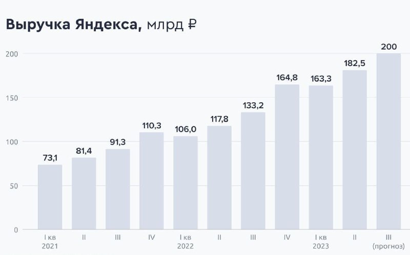 Подробнее о статье Яндекс может показать рекордную выручку в 3-м кварталеУже завтра Яндекс раскроет свои финансовые рез