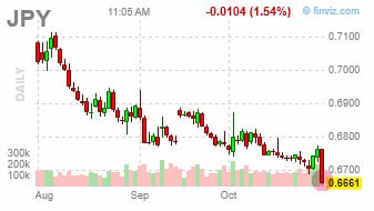 Вы сейчас просматриваете #JPY #fx #япония йена пикирует против доллара