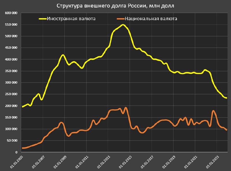 Вы сейчас просматриваете Внешний долг России на 1 октября 2023 по предварительным данным ЦБ РФ составил $329.5 млрд, сократив