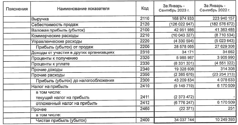 Вы сейчас просматриваете #RNFT #Отчетность  Русснефть: РСБУ за 9м2023Выручка  188.98 млрд рубЧистая прибыль  34.04 млрд руб (