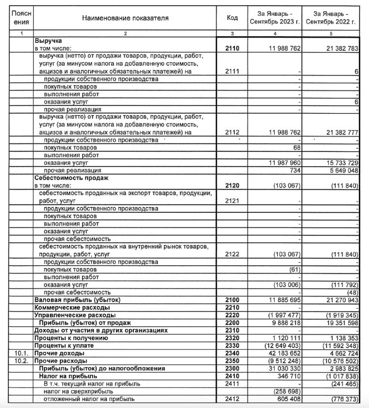 9 мес 2023. Отчеты 2023. Мечел РСБУ.