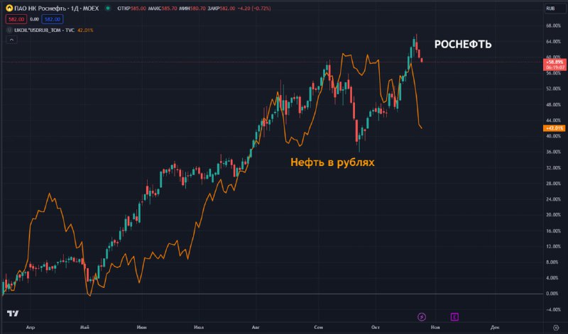 Подробнее о статье Как раскрыть стоимость Роснефти#ROSN#мыслиуправляющегоЗабыл вам написать одну важную мысль по Роснеф