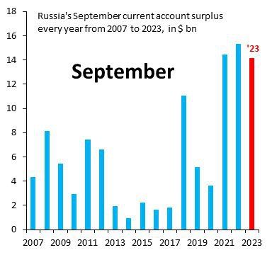 Вы сейчас просматриваете Профицит счета текущих операций России в