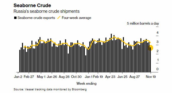 Вы сейчас просматриваете #нефть #россия экспорт нефти из РФ по морю снизился до минимума за 3 месяца  BBG