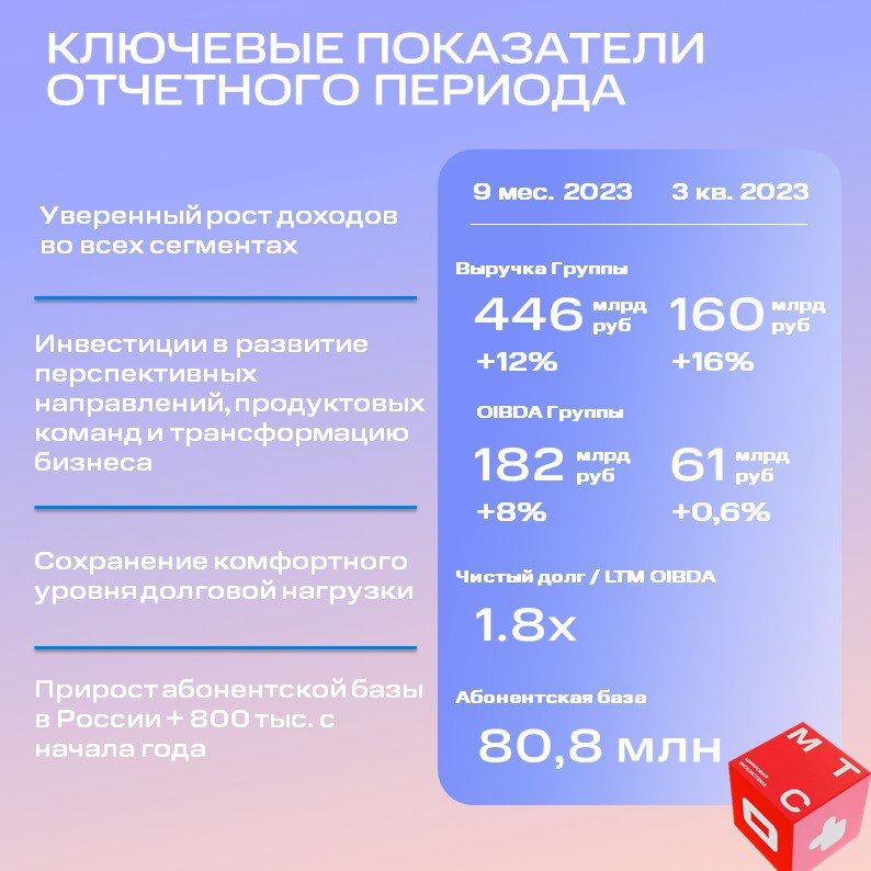 Вы сейчас просматриваете МТС отчиталась за третий квартал по МСФО  чистая прибыль составила 9 млрд руб. Прибыль с начала года