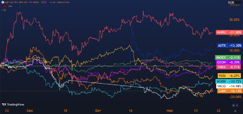 Вы сейчас просматриваете #CIAN #HHRU #YNDX #WUSH #POSI #OZON #ASTR #IMOEX Динамика акций технологического сектора за последни