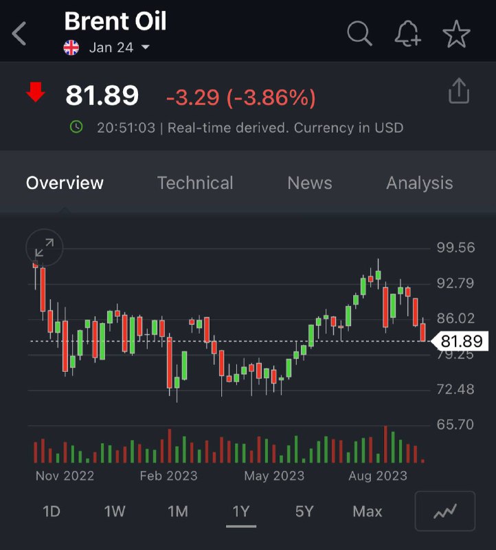 Подробнее о статье Нефть испытывает мои нервы:)#BRENTЯ много говорил о том, что эду нефть выше, но пока видим, что она
