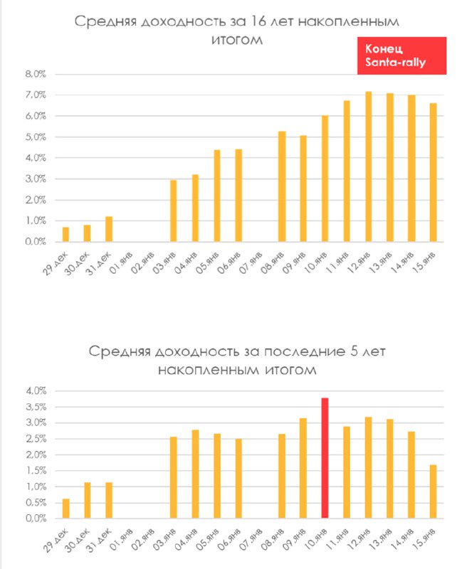 Подробнее о статье Обычно Санта Ралли в России идет с 29 декабря по 4-10 января#IMOEXИндекс Мосбиржи в этот период в ср