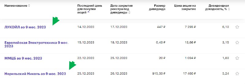 Подробнее о статье Дивиденды, о которых я говорил#LKOH #GMKN #IMOEXПо Роснефти тоже обычно выплата попадает на конец де