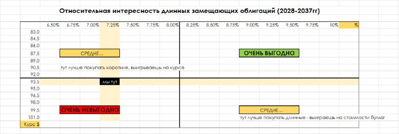 Подробнее о статье Свел свои представления о замещающих облигациях в простую схему#rates#USDRUBЕсли говорить о том, как