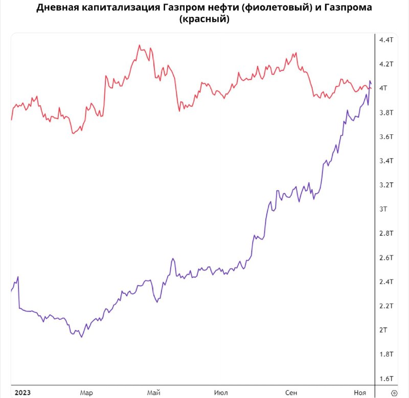 Подробнее о статье Капитализация Газпром нефти обогнала весь ГазпромВчера на российском рынке произошло интересное собы