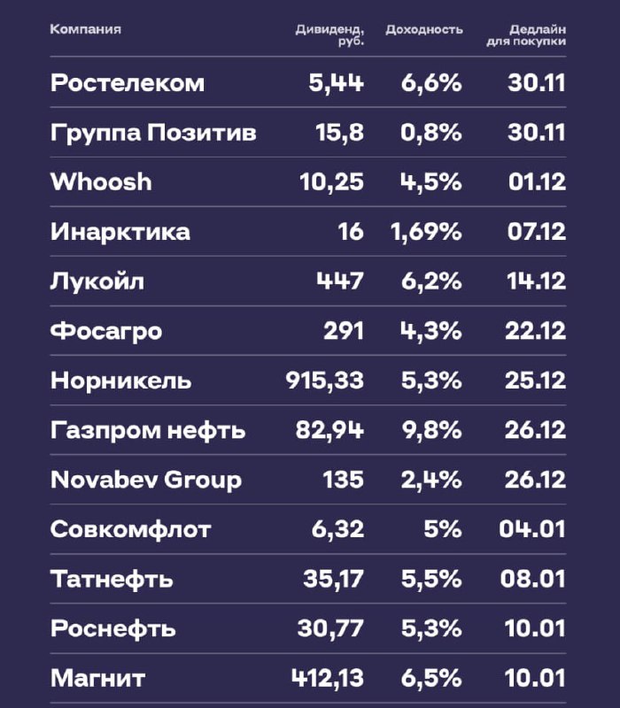 Подробнее о статье Актуальная дивидендная подборка: К каким акциям стоит присмотретьсяВ первую очередь — к акциям Росте