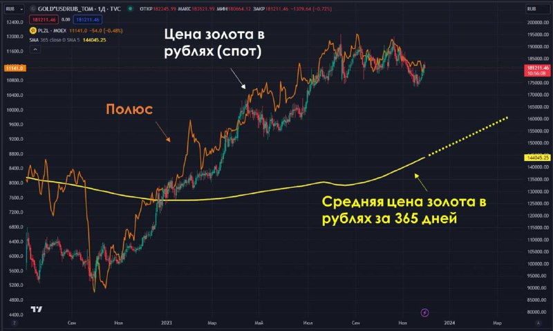 Подробнее о статье Полюс vs золото#мыслиуправляющего#PLZLЕсли смотреть на Полюс vs Золото в рублях, то там сильная корр