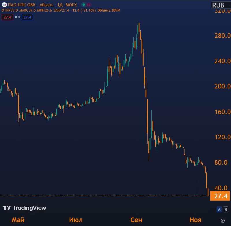 Вы сейчас просматриваете #UWGN Акции ОВК снижаются на более 30% второй день подрядP.S Акции достигли all time low