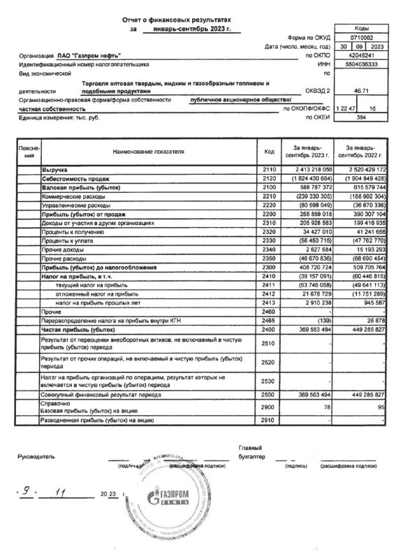 Вы сейчас просматриваете #SIBN ПАО Газпром нефть. Промежуточная отчётность по РСБУ.