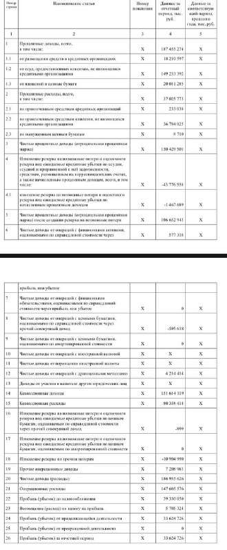 Вы сейчас просматриваете #TCSG #Отчетность Тинькофф: РСБУ за 9м2023Процентные доходы  187.46 млрд рубКомиссионные доходы  151