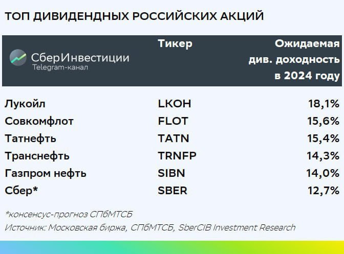 Подробнее о статье Лучшие дивидендные акции на 2024 год по мнению аналитиков:Уже совсем скоро на российском рынке акций