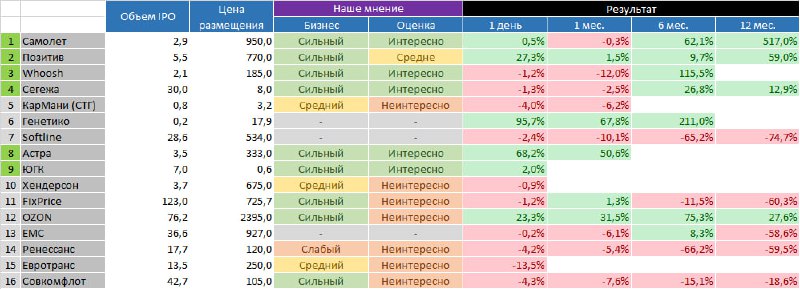 Подробнее о статье Мы свели итоги IPO и что мы по ним говорили(зеленые номерки — где покупали IPO)#мыслиуправляющегоСпа
