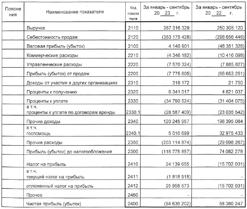 Вы сейчас просматриваете #AFLT #Отчетность Аэрофлот: РСБУ 9мес2023Выручка 357.31 млрд руб (+42% гг)Чистый убыток 94.63 млрд р