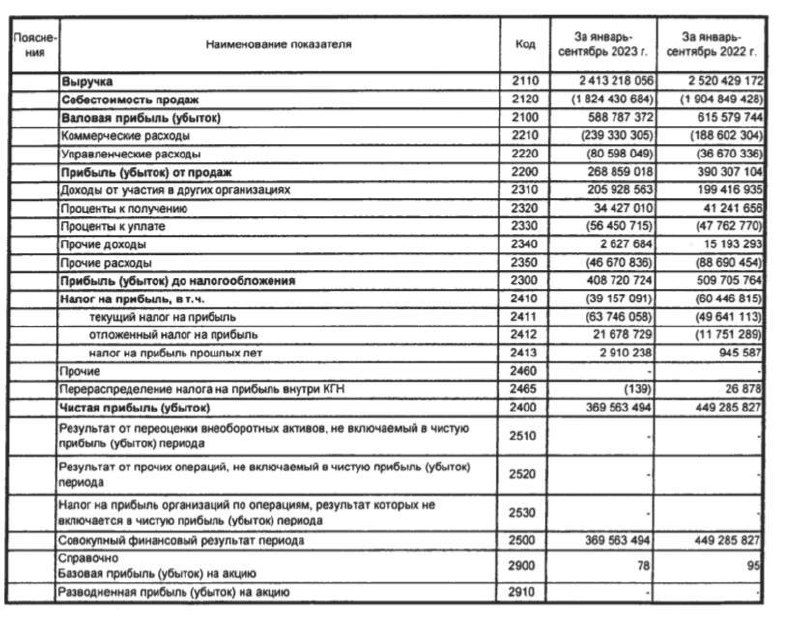 Вы сейчас просматриваете #SIBN #Отчетность Газпром Нефть: РСБУ за 9м2023Выручка  2.41 трлн руб (-4.5% гг)Чистая прибыль  369.