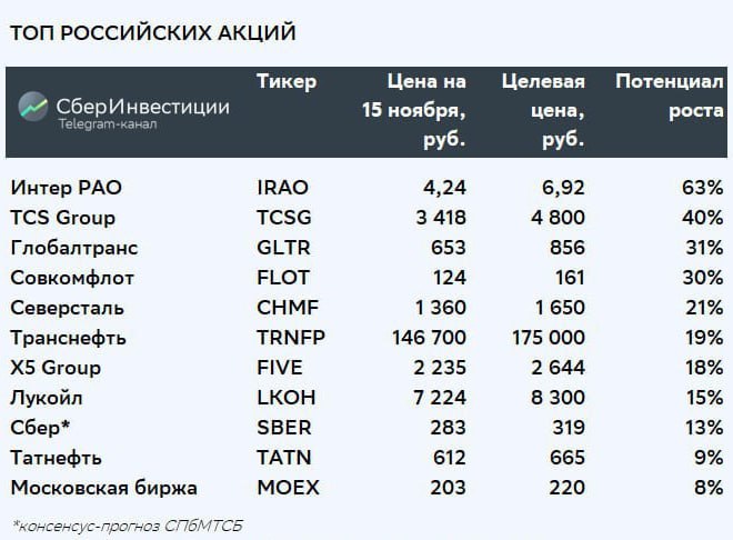 Подробнее о статье Лучшие российские акции по мнению аналитиковПоследний месяц индекс МосБиржи держался около 3200 пунк