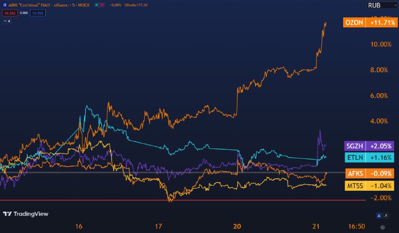 Вы сейчас просматриваете ИДЕЯ АФК СистемаТикер: AFKSЦель: 17.5 (+5%)Срок: неделяТекущая цена: 16.7 Дочка Системы — Ozon — за