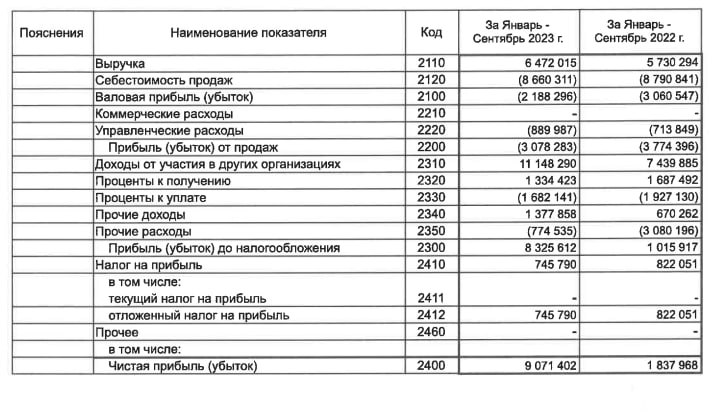Вы сейчас просматриваете #FESH #Отчетность ДВМП: Отчетность по РСБУ за 9м2023Выручка  6.47 млрд руб (+13% гг)Чистая прибыль