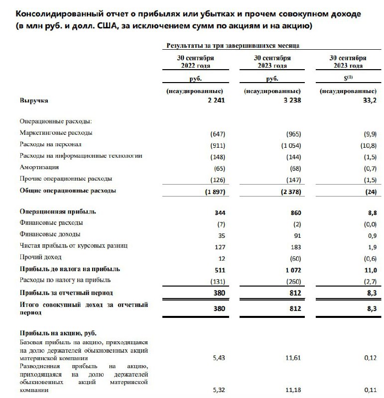 Вы сейчас просматриваете #CIAN #Отчетность  Циан: Отчетность по МСФО за 9м2023Выручка  3.24 млрд руб., +44% ггСкорр. EBITDA