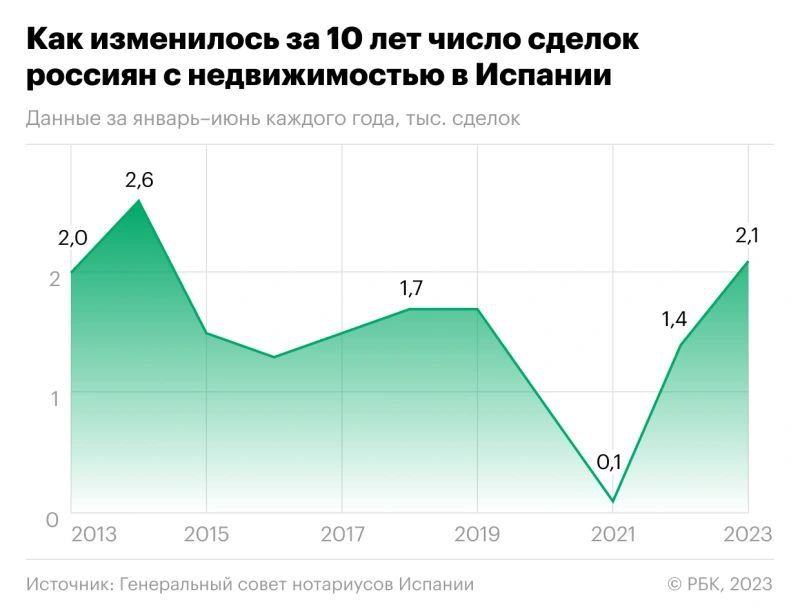 Вы сейчас просматриваете Количество сделок в сфере недвижимости в Испании, совершенных россиянами в январеиюне 2023 года, выр