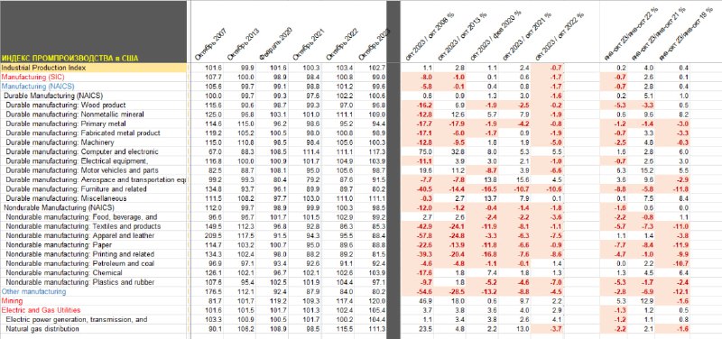 Вы сейчас просматриваете Промышленное производство в США снизилось на 0.7% гг в октябре, что стало самым сильным снижением с