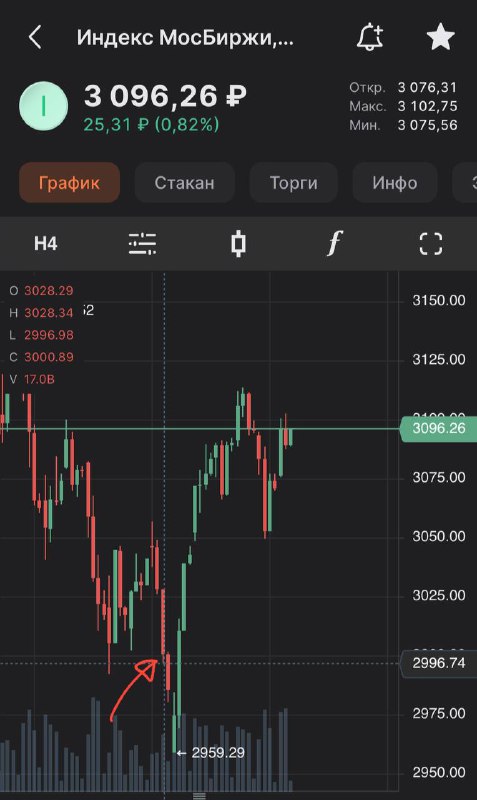 Подробнее о статье Подпитка рынка идет с разных сторон#мыслиуправляющего Восстановление рынка акций продолжается, и ист