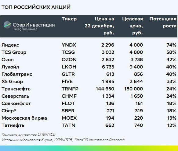 Подробнее о статье 12 лучших российских акций по мнению аналитиковЗа последний месяц индекс МосБиржи скорректировался н