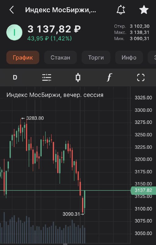Подробнее о статье Закрыли день хорошо#мыслиуправляющегоХочу пояснить, почему я выше писал про хотите продать: если не
