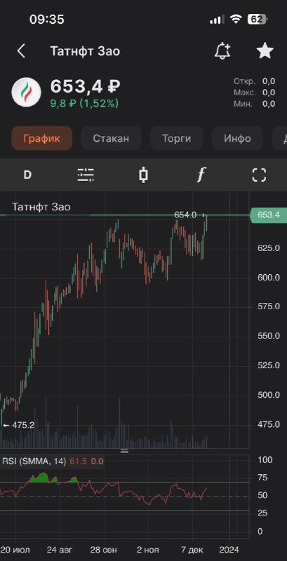 Подробнее о статье Рынки на утро#мыслиуправляющего1. BRENT $79. Продолжает отрастать, и на этом фоне Татнефть обновила