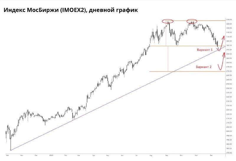 Подробнее о статье Чего ждать от российских акций в ближайшее времяИндекс МосБиржи сегодня опускался ниже уровня 3000 п