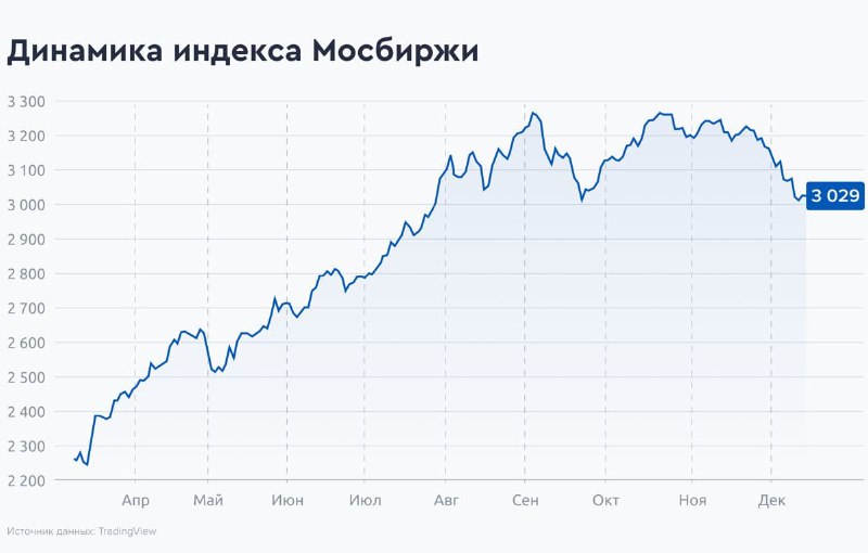 Подробнее о статье Куда может пойти индекс Мосбиржи в следующем годуНа этой неделе индекс Мосбиржи опускался ниже психо