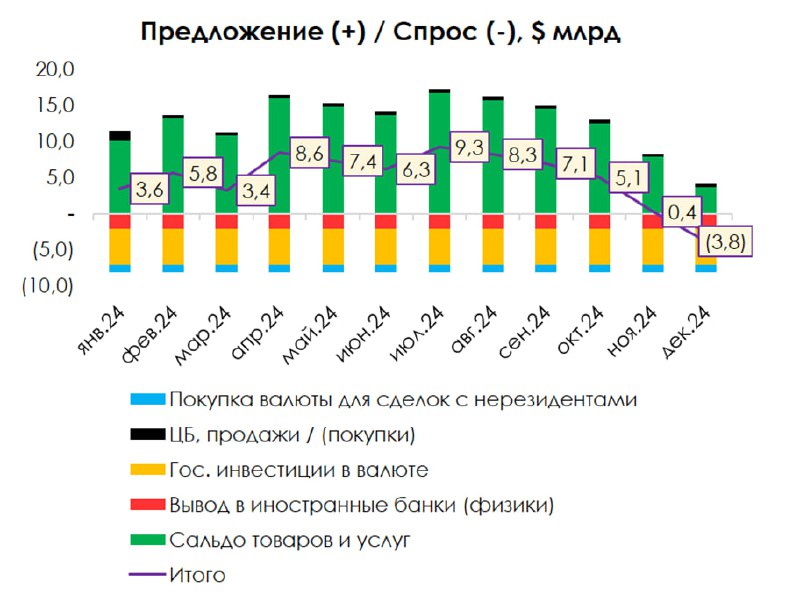 Подробнее о статье Баланс торговли и платежей РФ профицитный в 1кв#мыслиуправляющего#USDRUBДоллар уже 88 к рублю. Здесь