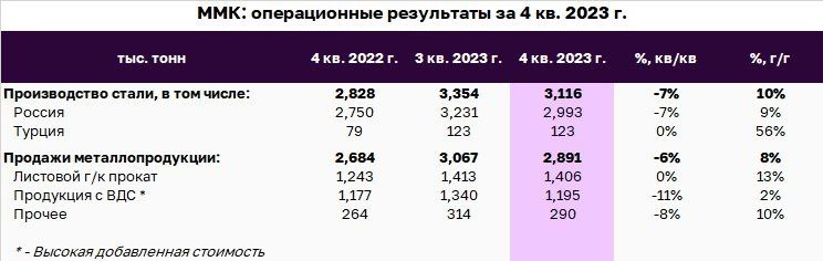 Подробнее о статье Взгляд на компанию: ММК   нейтральные операционные результаты за 4-й кв. 2023 г.    Дмитрий Глушаков