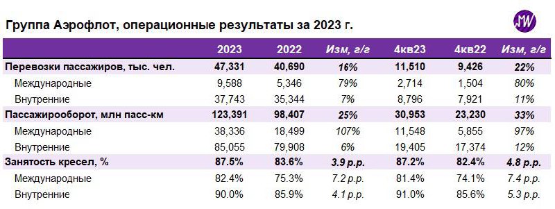 Подробнее о статье Взгляд на компанию: Аэрофлот восстановился до 2021 года. Ждём ли рост дальшеЕлена Сахнова, Дмитрий О