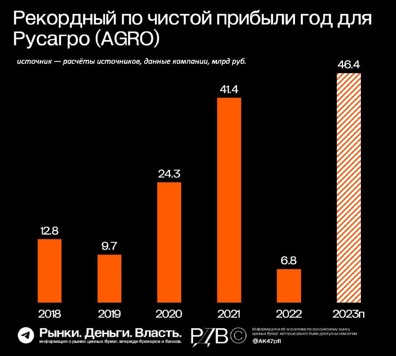 Подробнее о статье Рекордный год для Русагро (AGRO). Вышли операционные результаты компании за 2023. Ждём финансовые 4