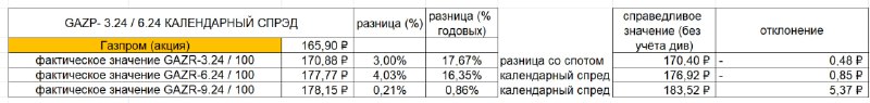 Подробнее о статье Заплатит ли Газпромдивиденды.Фьючерс на акцию дороже стоимости базового активана безрисковую ставку