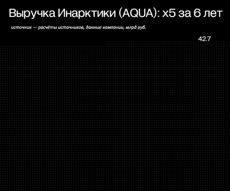 Подробнее о статье 5х по прибыли за 3 года — и рост продолжается. Инарктика (AQUA) отчитается о рекордных результатах з