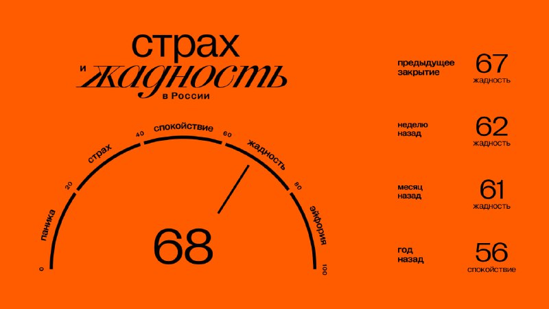 Подробнее о статье Главное к открытию среды (31.01):#брифинг Значение индекса ЖиС: 68 (жадность). Подробнее об индексе